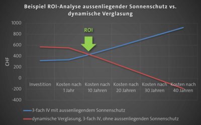 Bauphysik – sommerlicher Wärmeschutz – Architektur